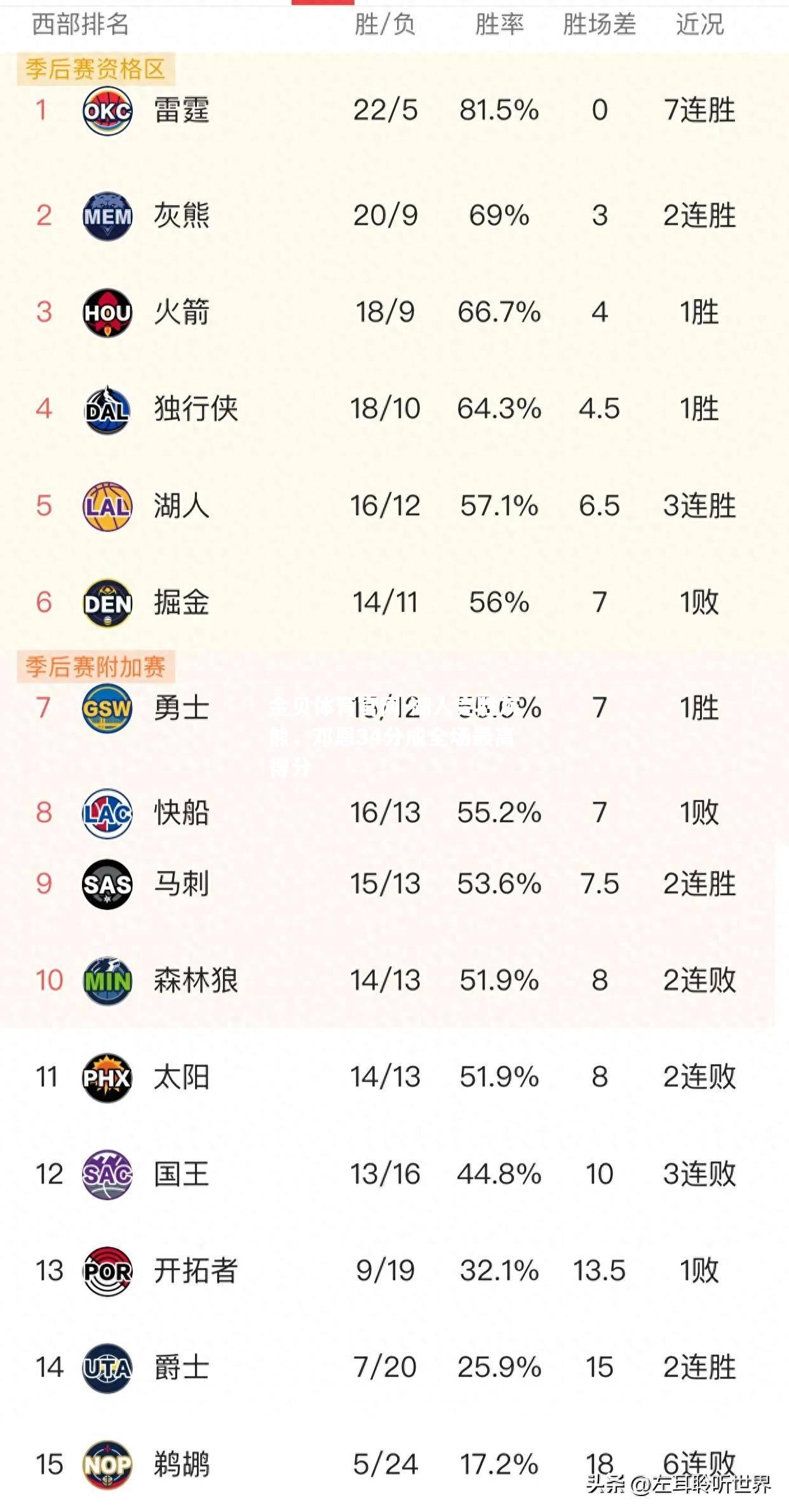 湖人完胜灰熊，邓恩34分成全场最高得分